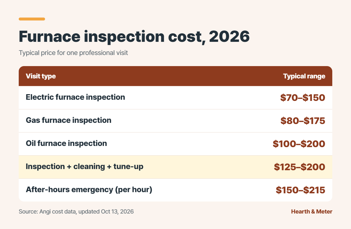 Table of 2026 furnace inspection costs by furnace type